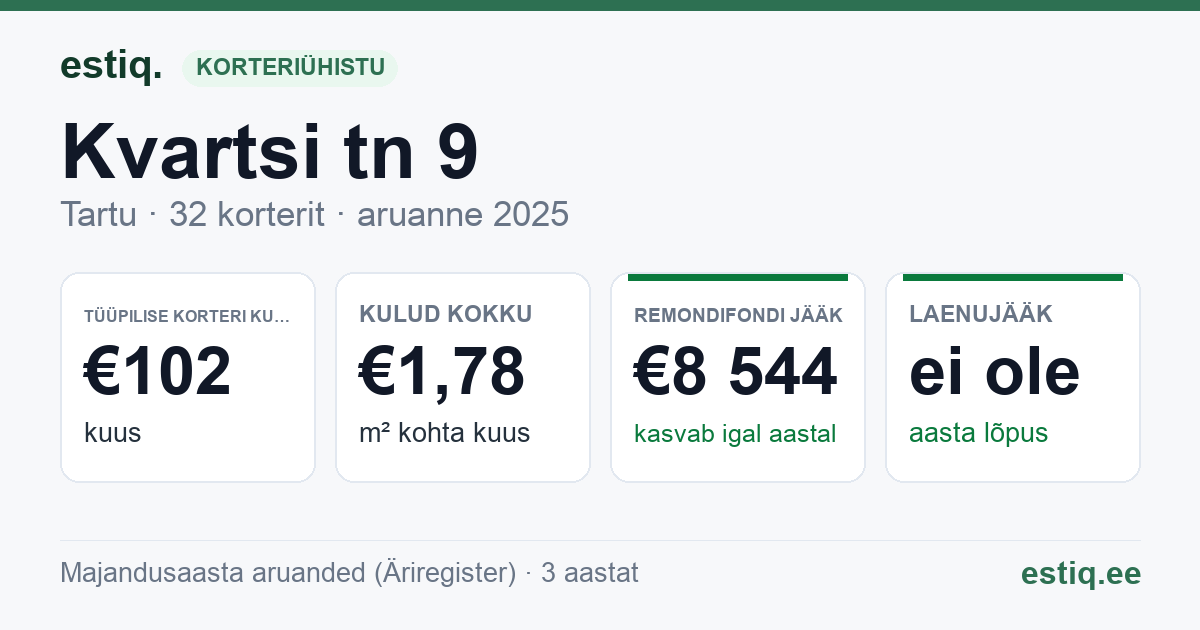 Tartu linn, Kvartsi tn 9 korteriühistu: põhinäitajad 2025 — tüüpiline korter €102 kuus