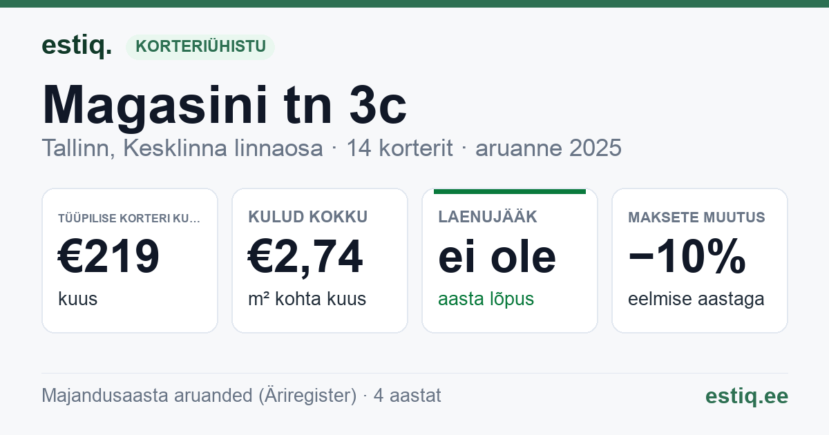 Tallinn, Magasini tn 3c korteriühistu: põhinäitajad 2025 — tüüpiline korter €219 kuus