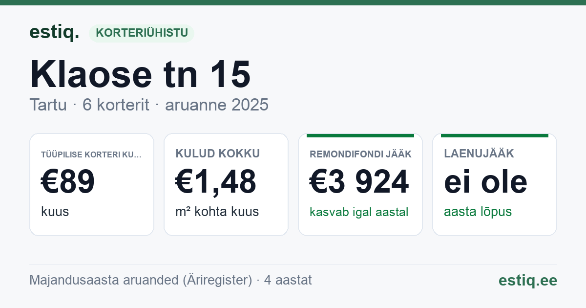 Tartu linn, Klaose tn 15 korteriühistu: põhinäitajad 2025 — tüüpiline korter €89 kuus