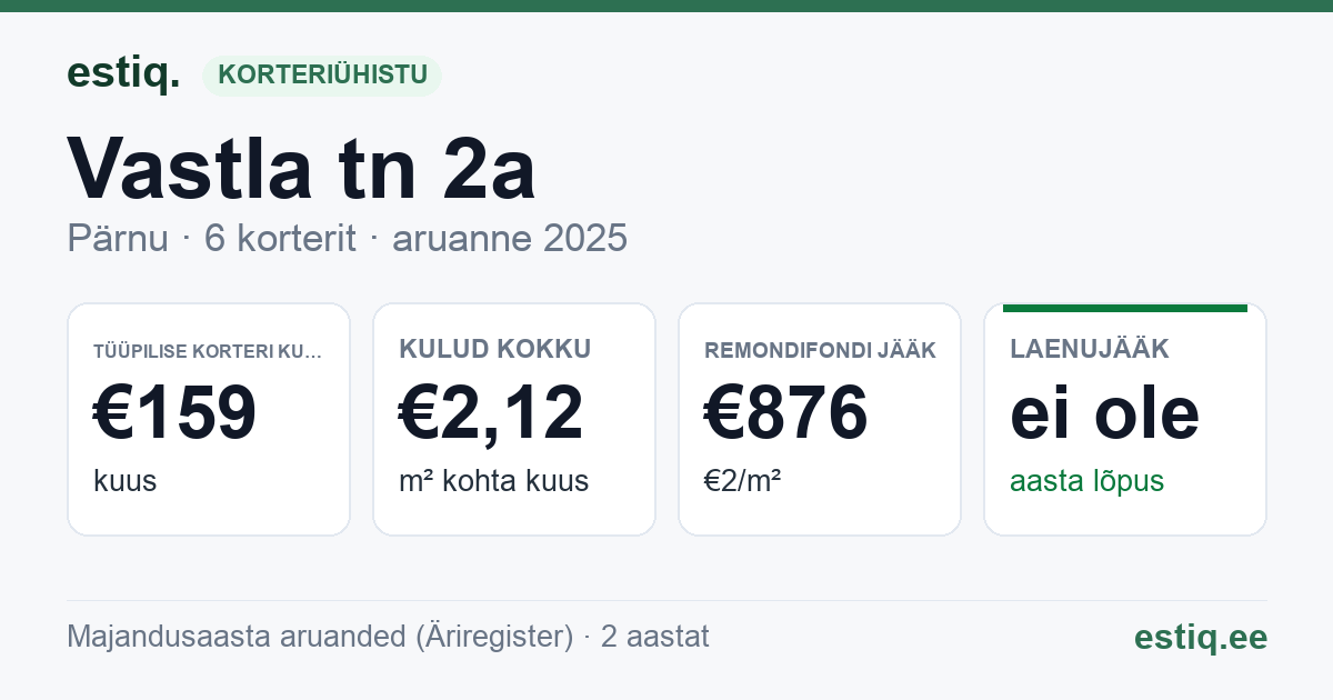 Pärnu linn, Vastla tn 2a korteriühistu: põhinäitajad 2025 — tüüpiline korter €159 kuus