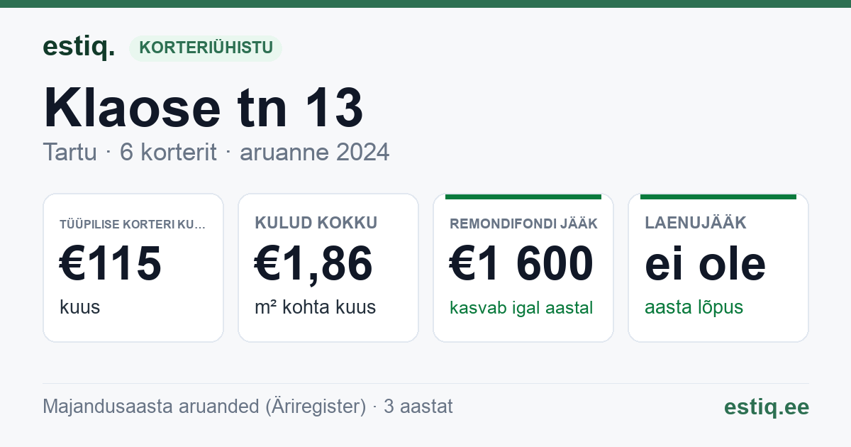 Tartu linn, Klaose tn 13 korteriühistu: põhinäitajad 2024 — tüüpiline korter €115 kuus