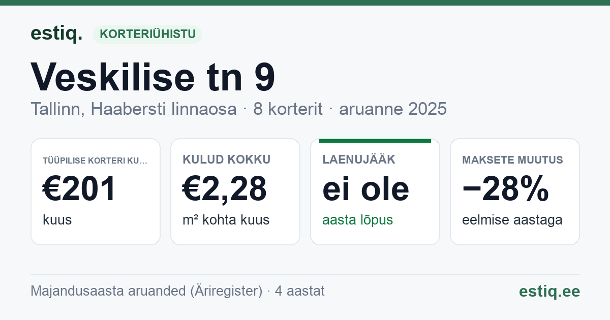 Tallinn, Veskilise tn 9 korteriühistu: põhinäitajad 2025 — tüüpiline korter €201 kuus
