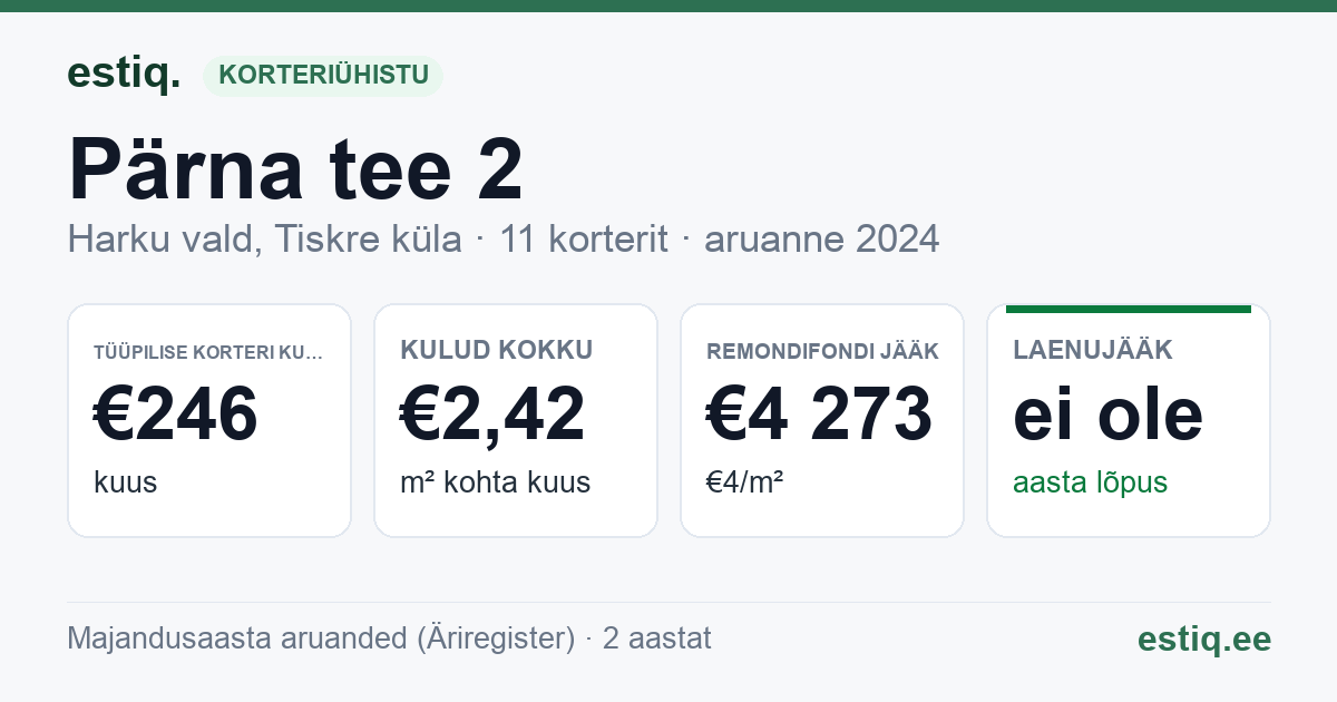 Harku vald, Tiskre küla, Pärna tee 2 korteriühistu: põhinäitajad 2024 — tüüpiline korter €246 kuus
