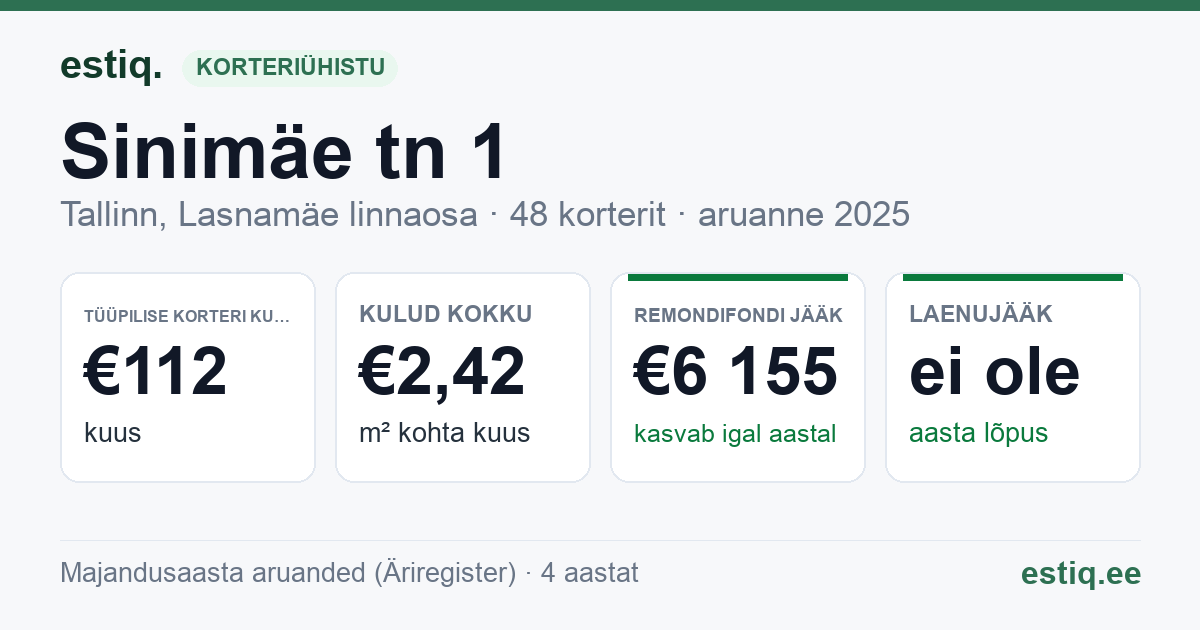 Tallinn, Sinimäe tn 1 korteriühistu: põhinäitajad 2025 — tüüpiline korter €112 kuus