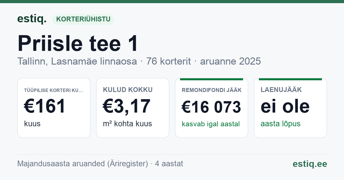 Tallinn, Priisle tee 1 korteriühistu: põhinäitajad 2025 — tüüpiline korter €161 kuus