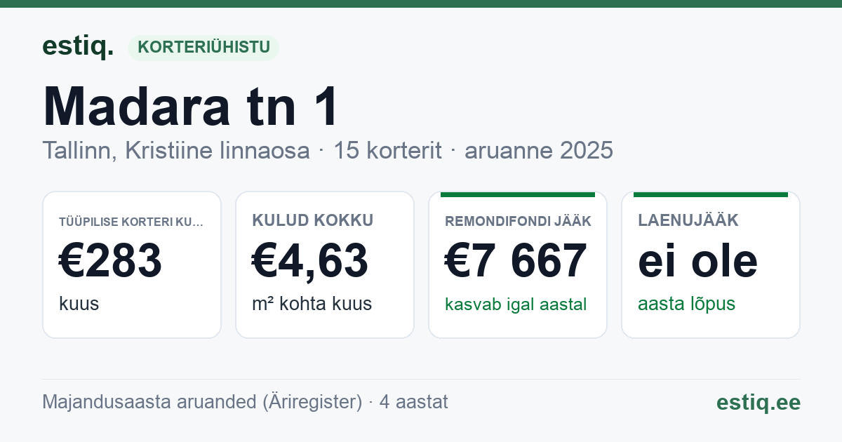 Tallinn, Madara tn 1 korteriühistu: põhinäitajad 2025 — tüüpiline korter €283 kuus