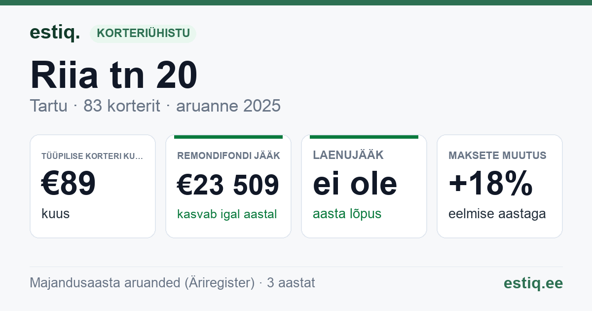 Tartu linn, Riia tn 20 // 20a korteriühistu: põhinäitajad 2025 — tüüpiline korter €89 kuus