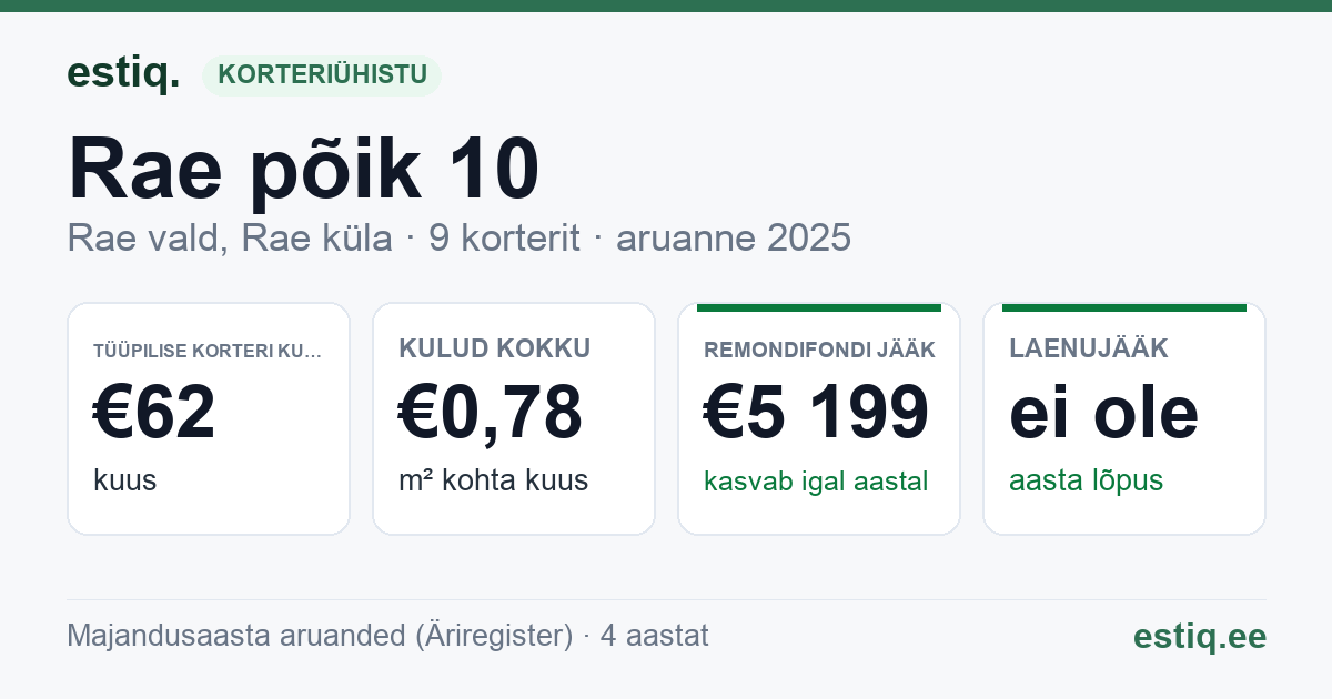 Rae vald, Rae küla, Rae põik 10 korteriühistu: põhinäitajad 2025 — tüüpiline korter €62 kuus