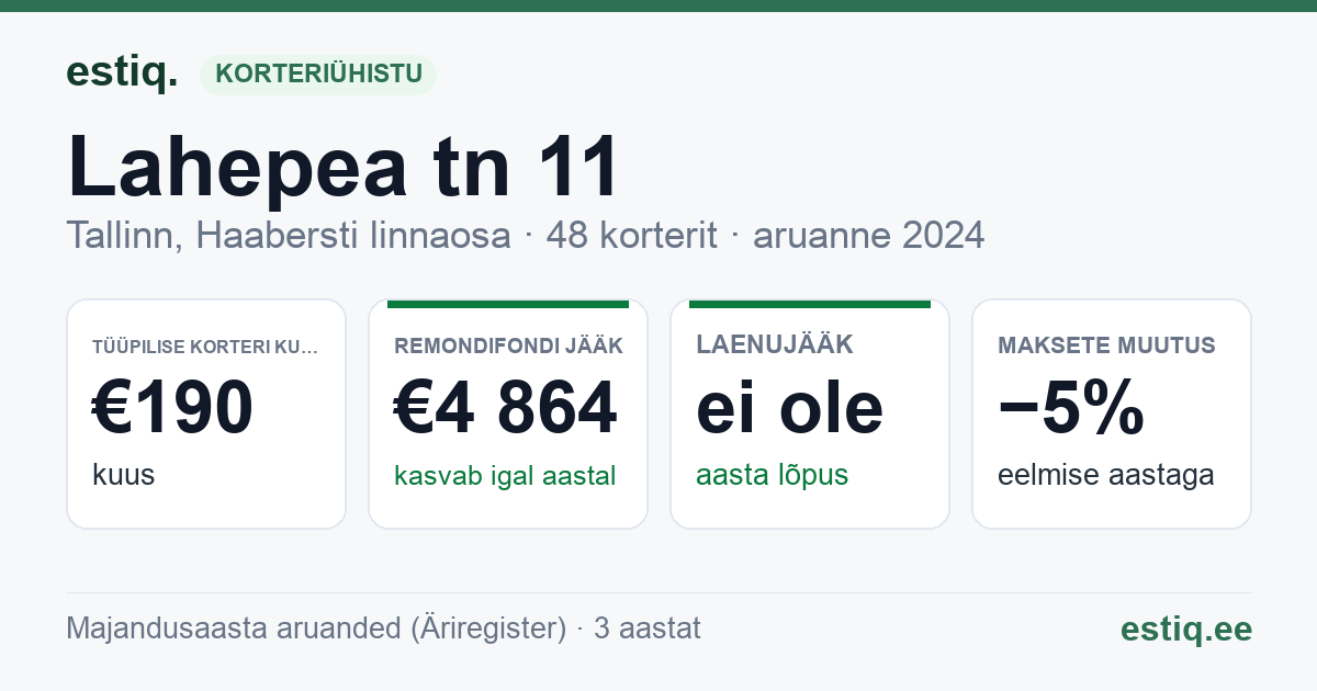 Tallinn, Lahepea tn 11 korteriühistu: põhinäitajad 2024 — tüüpiline korter €190 kuus