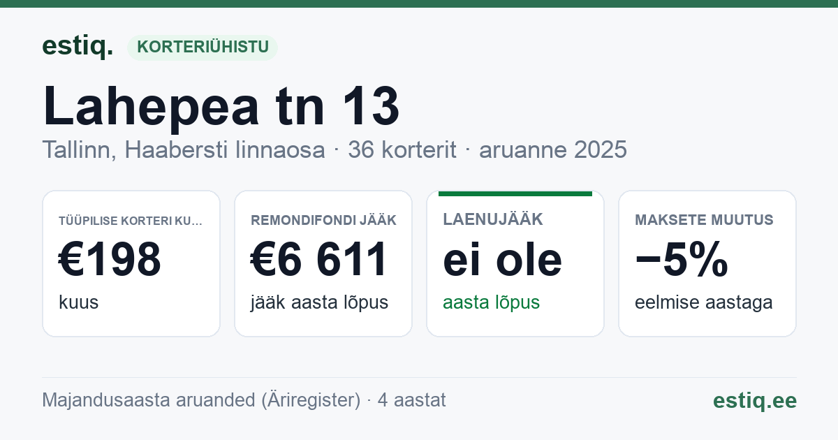 Tallinn, Lahepea tn 13 korteriühistu: põhinäitajad 2025 — tüüpiline korter €198 kuus
