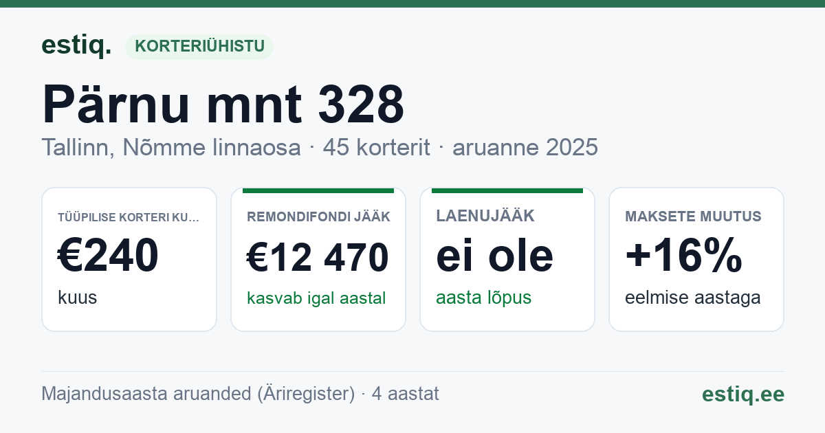 Tallinn, Pärnu mnt 328 // Vana-Mustamäe tn 1 korteriühistu: põhinäitajad 2025 — tüüpiline korter €240 kuus