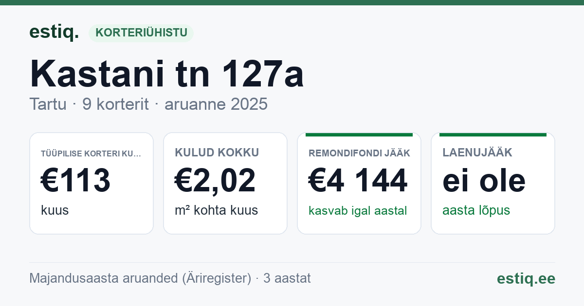 Tartu linn, Kastani tn 127a korteriühistu: põhinäitajad 2025 — tüüpiline korter €113 kuus