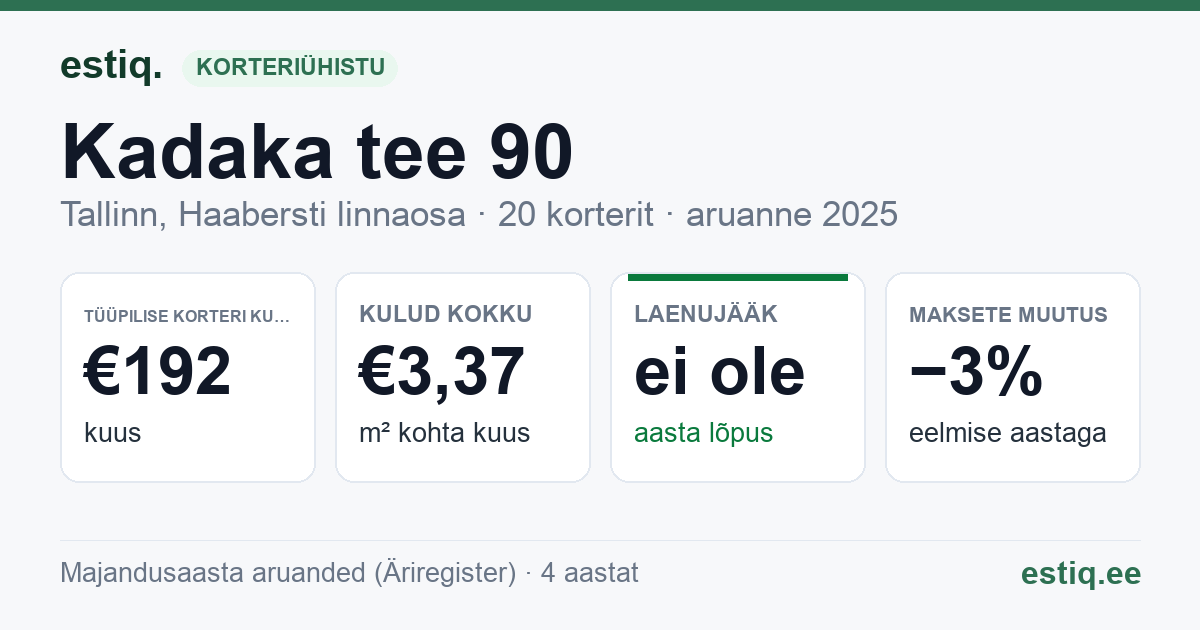 Tallinn, Kadaka tee 90 korteriühistu: põhinäitajad 2025 — tüüpiline korter €192 kuus