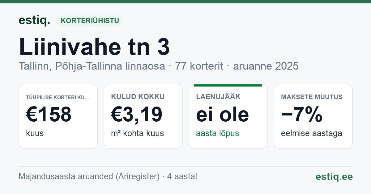 Tallinn, Liinivahe tn 3 // 5 // 7 korteriühistu: põhinäitajad 2025 — tüüpiline korter €158 kuus