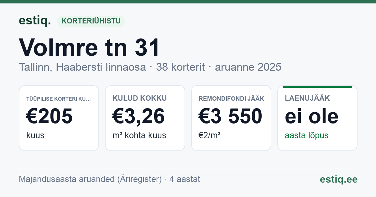 Tallinn, Volmre tn 31 // 33 korteriühistu: põhinäitajad 2025 — tüüpiline korter €205 kuus