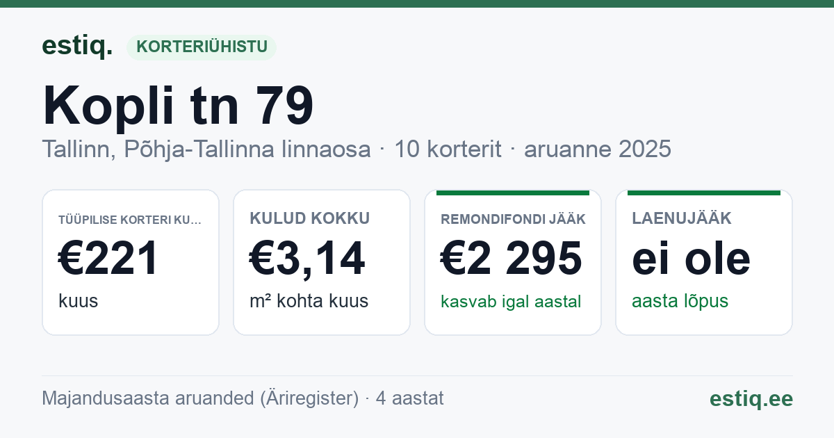 Tallinn, Kopli tn 79 korteriühistu: põhinäitajad 2025 — tüüpiline korter €221 kuus