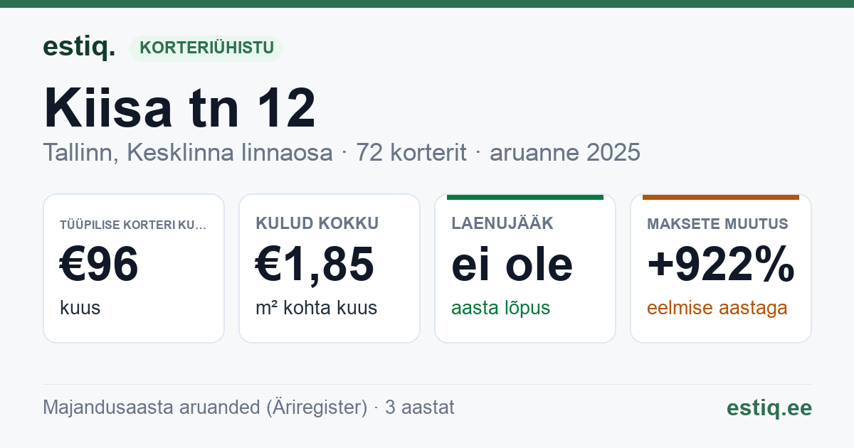Tallinn, Kiisa tn 12 korteriühistu: põhinäitajad 2025 — tüüpiline korter €96 kuus