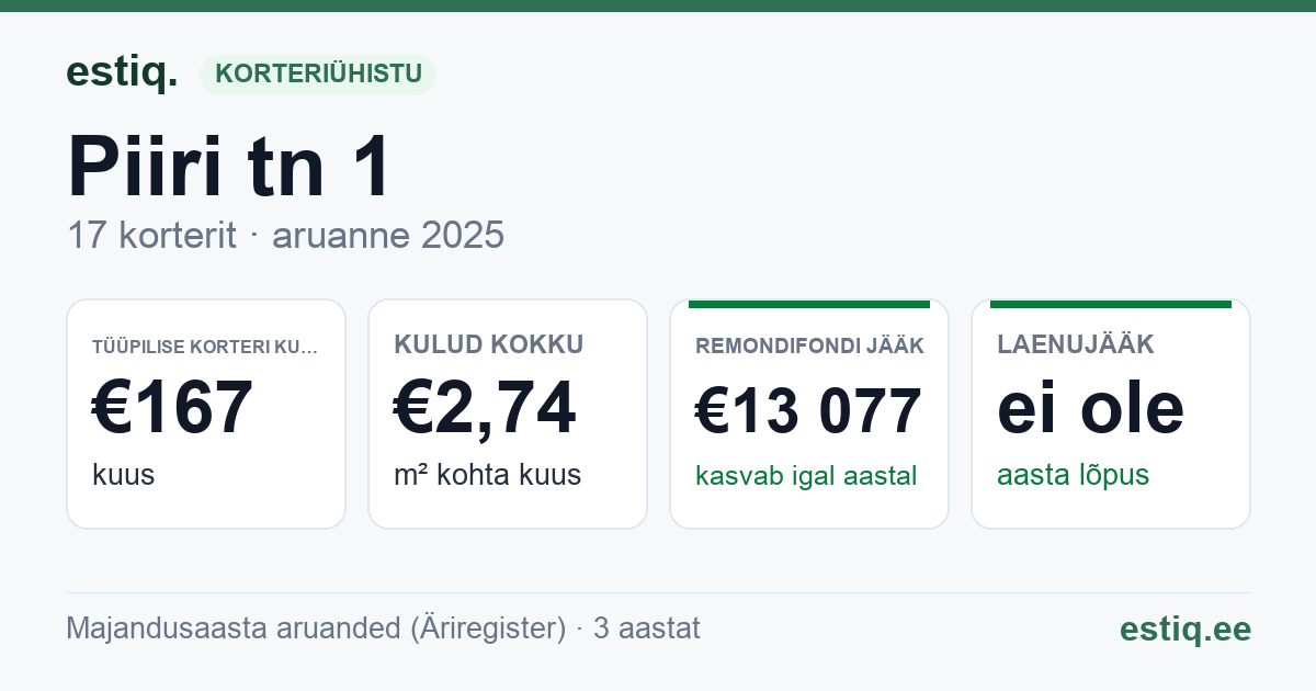 Keila linn, Piiri tn 1 korteriühistu: põhinäitajad 2025 — tüüpiline korter €167 kuus