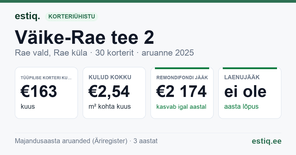 Rae vald, Rae küla, Väike-Rae tee 2 korteriühistu: põhinäitajad 2025 — tüüpiline korter €163 kuus