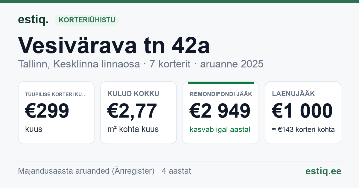 Tallinn, Vesivärava tn 42a korteriühistu: põhinäitajad 2025 — tüüpiline korter €299 kuus