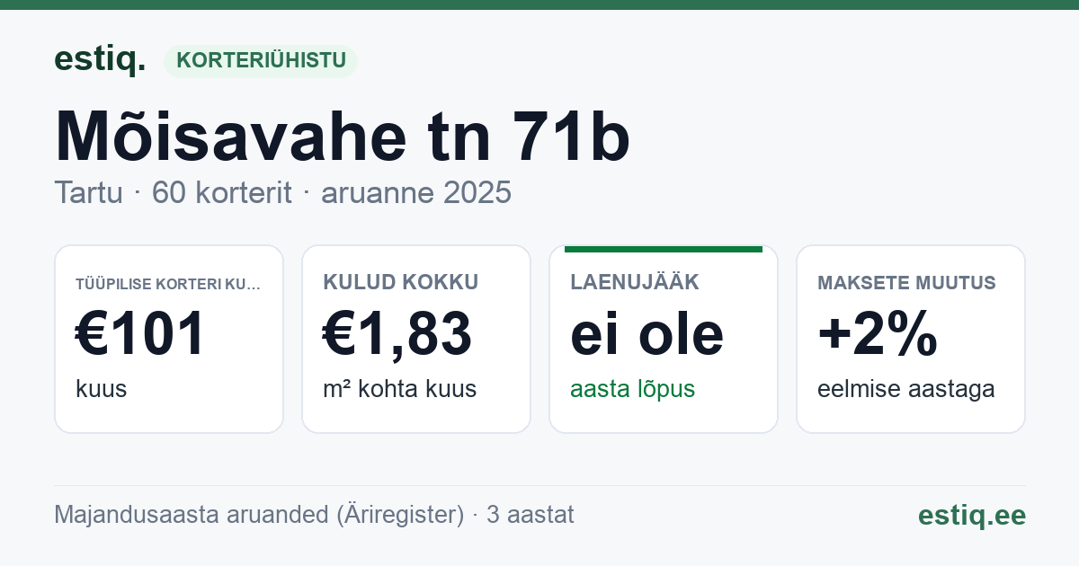 Tartu linn, Mõisavahe tn 71b korteriühistu: põhinäitajad 2025 — tüüpiline korter €101 kuus