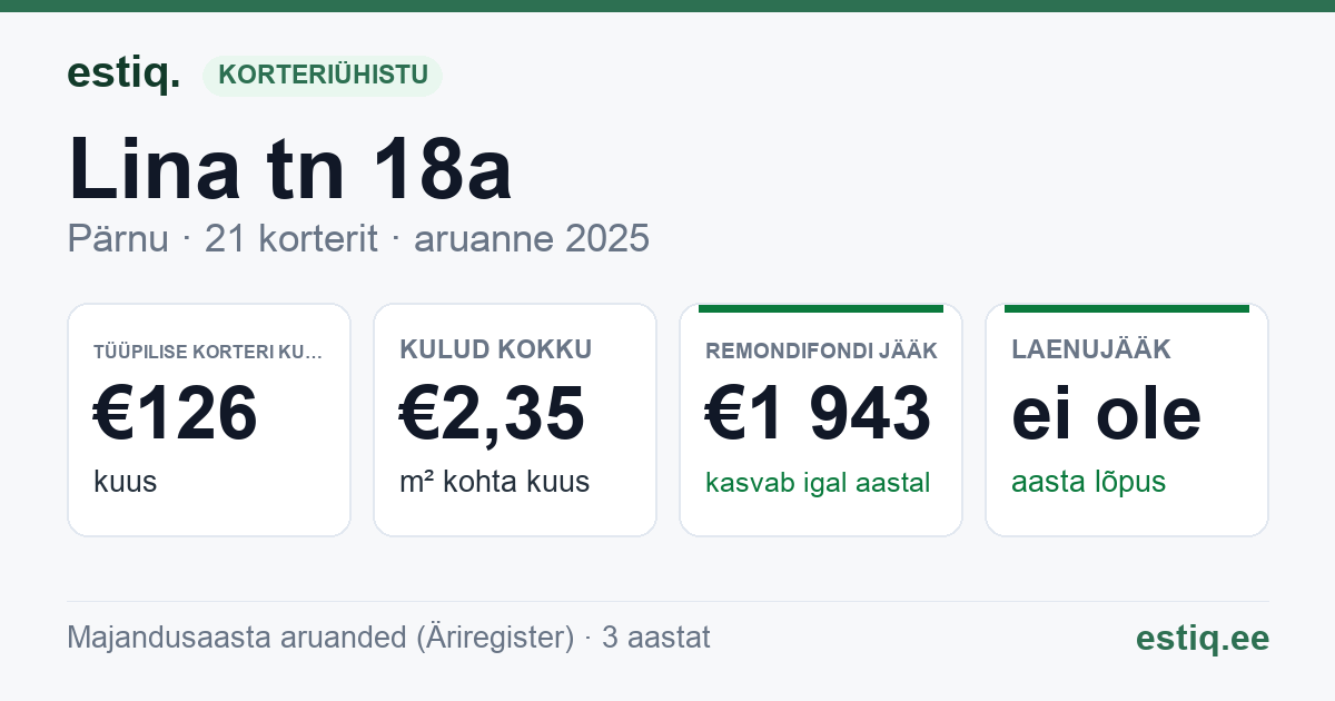 Pärnu linn, Lina tn 18a korteriühistu: põhinäitajad 2025 — tüüpiline korter €126 kuus