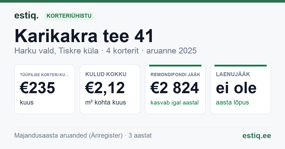 Harku vald, Tiskre küla, Karikakra tee 41 korteriühistu: põhinäitajad 2025 — tüüpiline korter €235 kuus