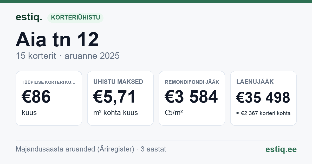 Anija vald, Kehra linn, Aia tn 12 korteriühistu: põhinäitajad 2025 — tüüpiline korter €86 kuus