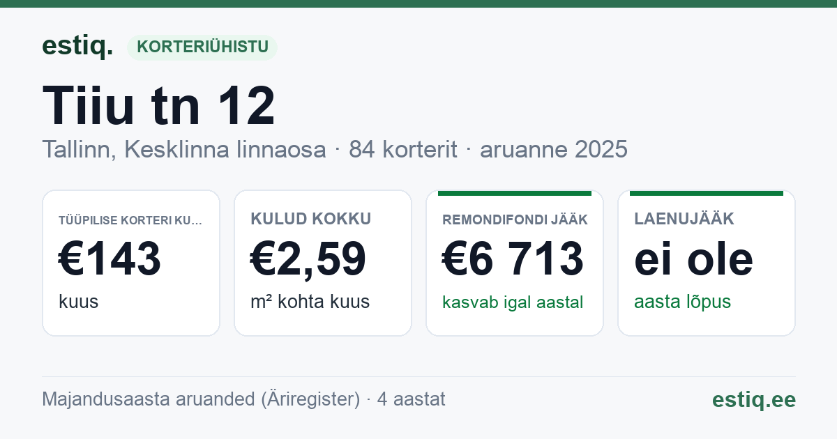 Tallinn, Tiiu tn 12 korteriühistu: põhinäitajad 2025 — tüüpiline korter €143 kuus
