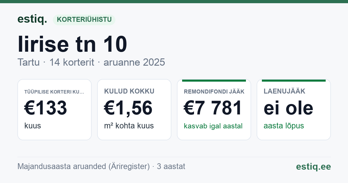 Tartu linn, Iirise tn 10 // 12 korteriühistu: põhinäitajad 2025 — tüüpiline korter €133 kuus