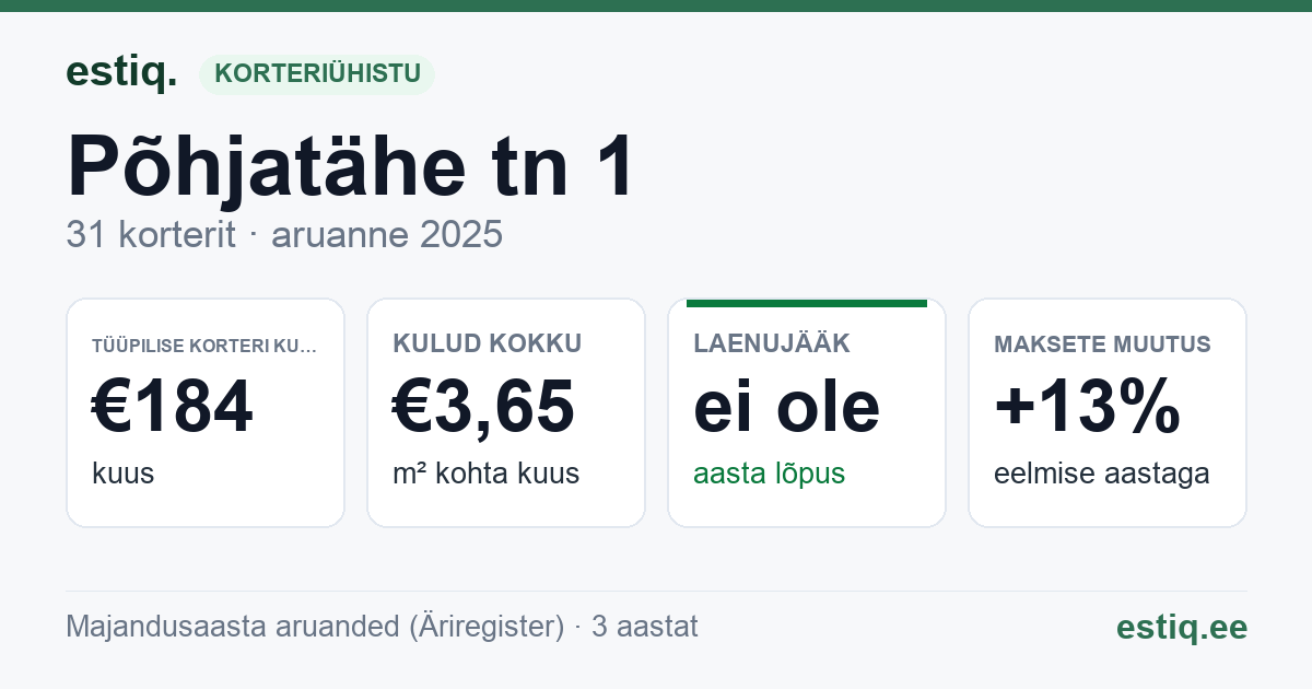 Keila linn, Põhjatähe tn 1 korteriühistu: põhinäitajad 2025 — tüüpiline korter €184 kuus