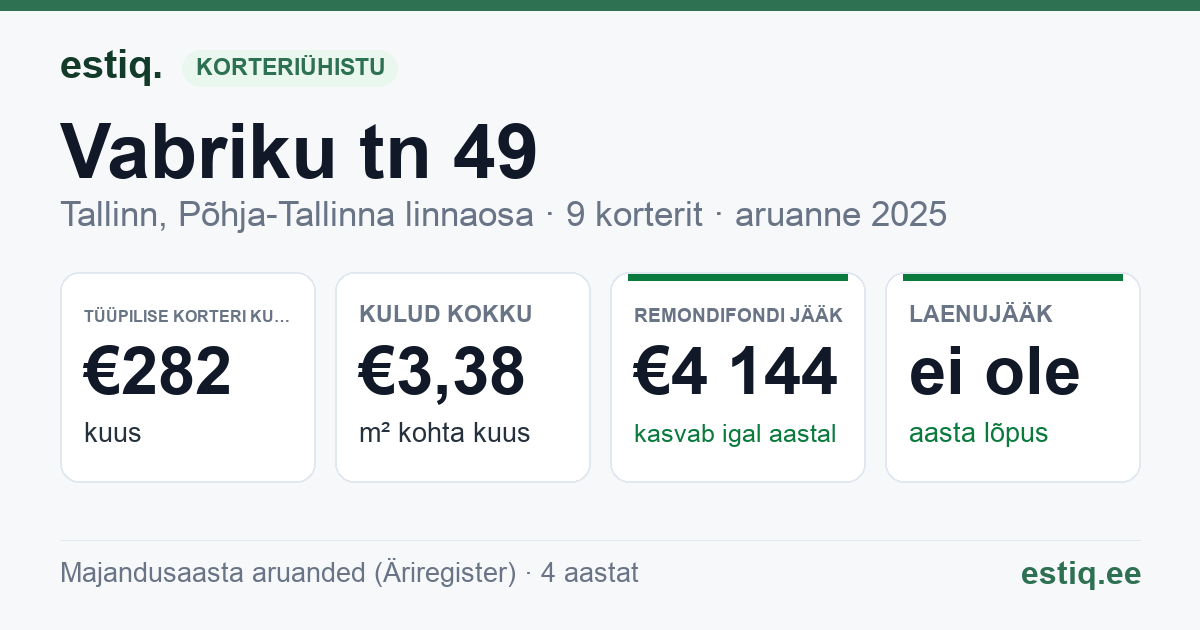 Tallinn, Vabriku tn 49 korteriühistu: põhinäitajad 2025 — tüüpiline korter €282 kuus