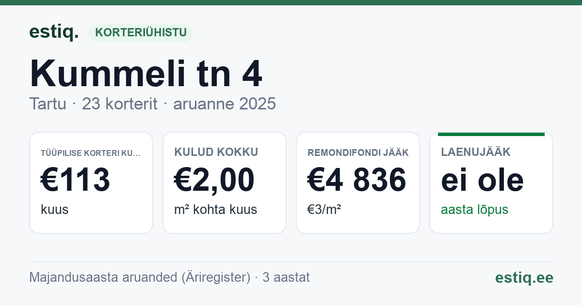 Tartu linn, Kummeli tn 4 korteriühistu: põhinäitajad 2025 — tüüpiline korter €113 kuus