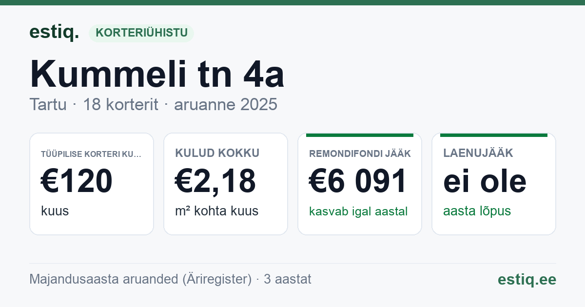 Tartu linn, Kummeli tn 4a korteriühistu: põhinäitajad 2025 — tüüpiline korter €120 kuus