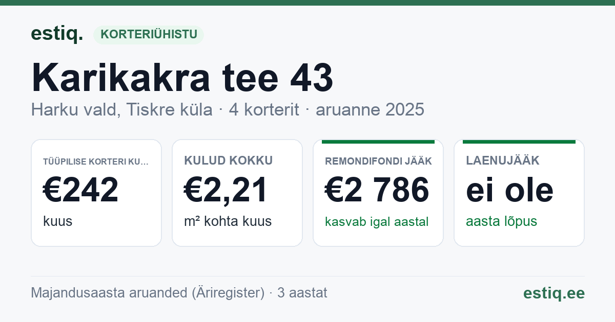 Harku vald, Tiskre küla, Karikakra tee 43 korteriühistu: põhinäitajad 2025 — tüüpiline korter €242 kuus