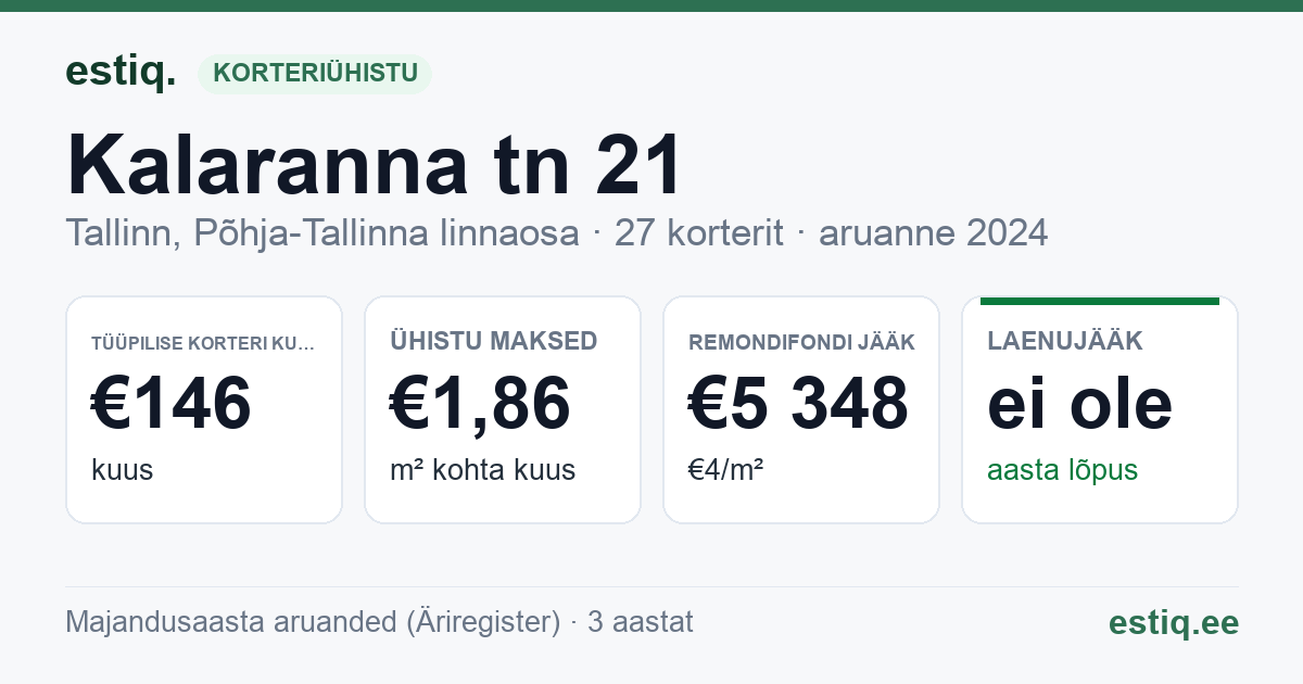 Tallinn, Kalaranna tn 21 // 23 korteriühistu: põhinäitajad 2024 — tüüpiline korter €146 kuus