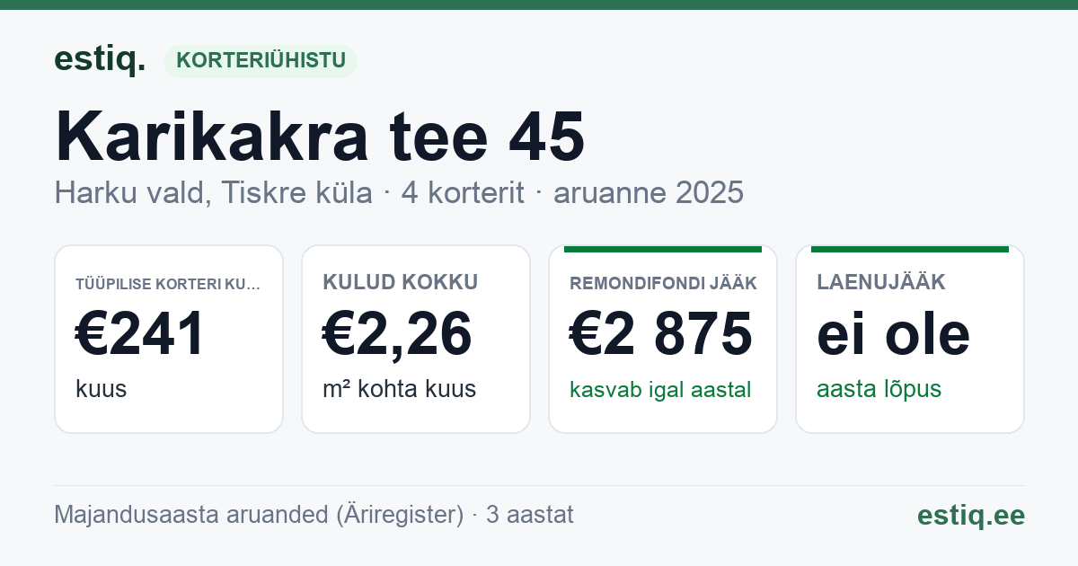 Harku vald, Tiskre küla, Karikakra tee 45 korteriühistu: põhinäitajad 2025 — tüüpiline korter €241 kuus