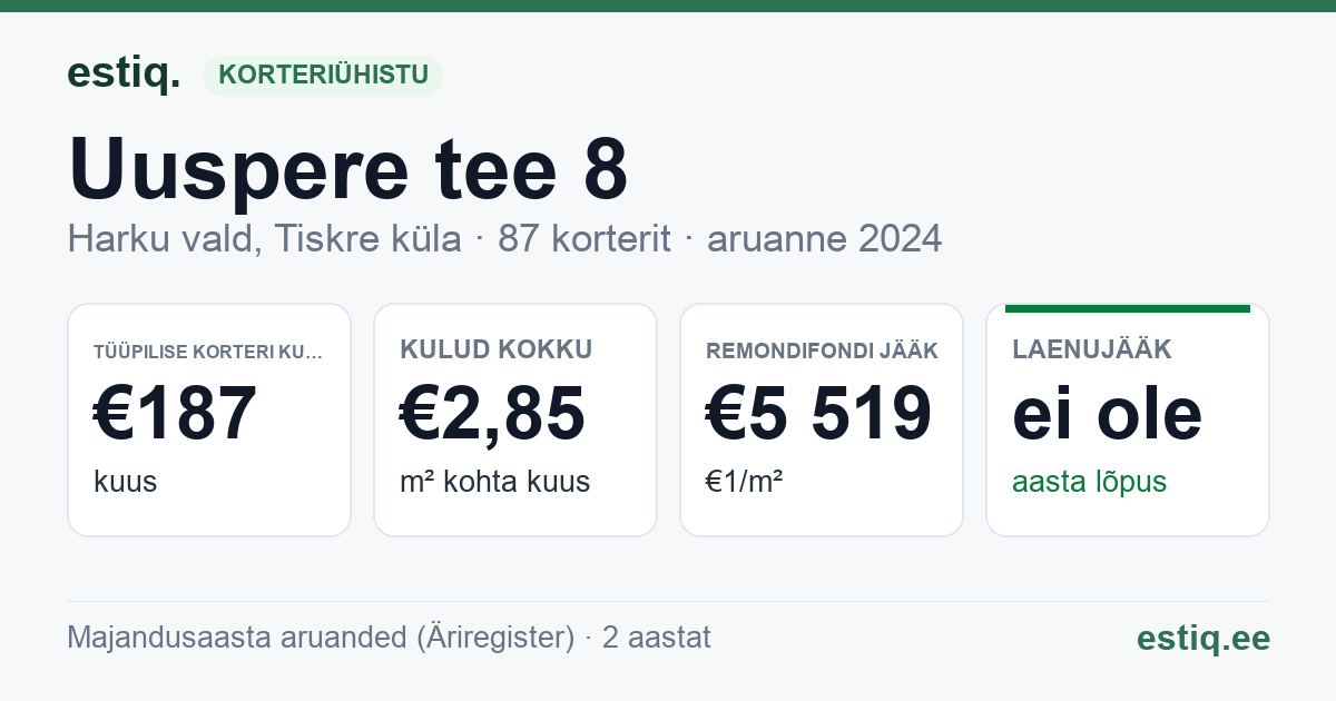 Harku vald, Tiskre küla, Uuspere tee 8 korteriühistu: põhinäitajad 2025 — tüüpiline korter €197 kuus