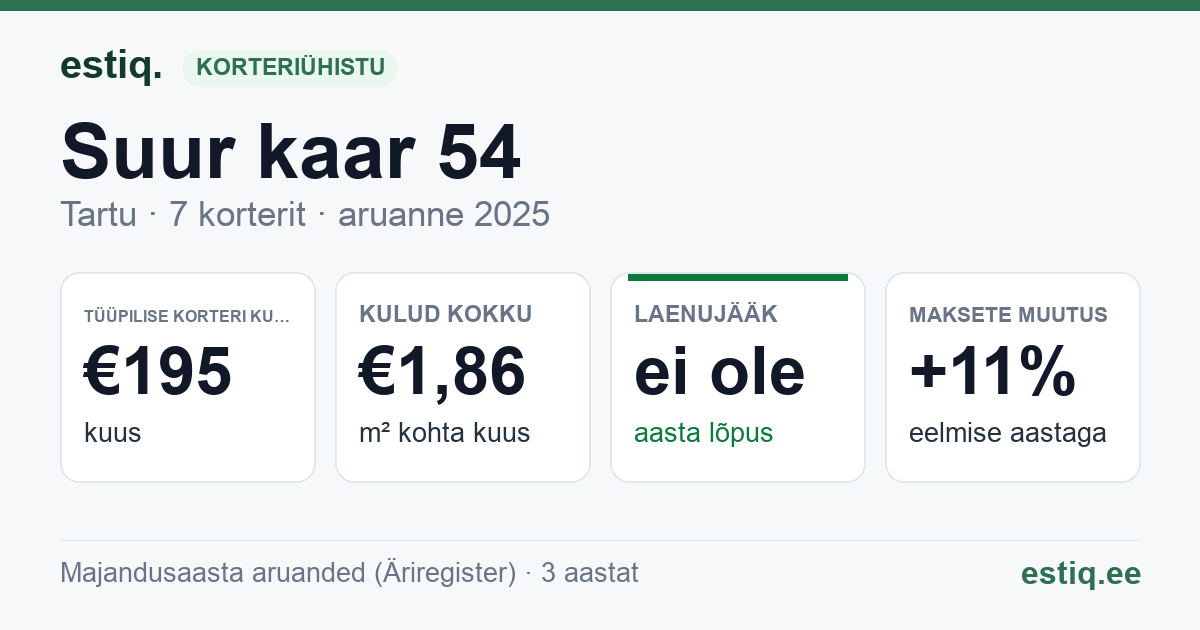 Tartu linn, Suur kaar 54 korteriühistu: põhinäitajad 2025 — tüüpiline korter €195 kuus