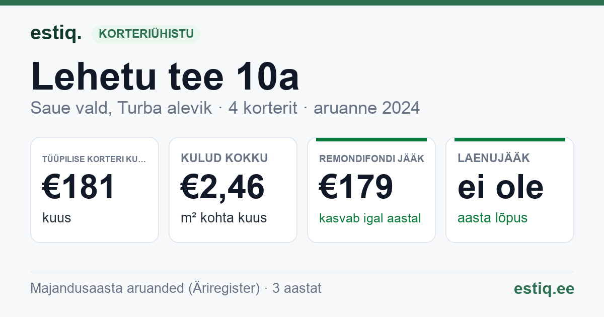 Saue vald, Turba alevik, Lehetu tee 10a korteriühistu: põhinäitajad 2024 — tüüpiline korter €181 kuus