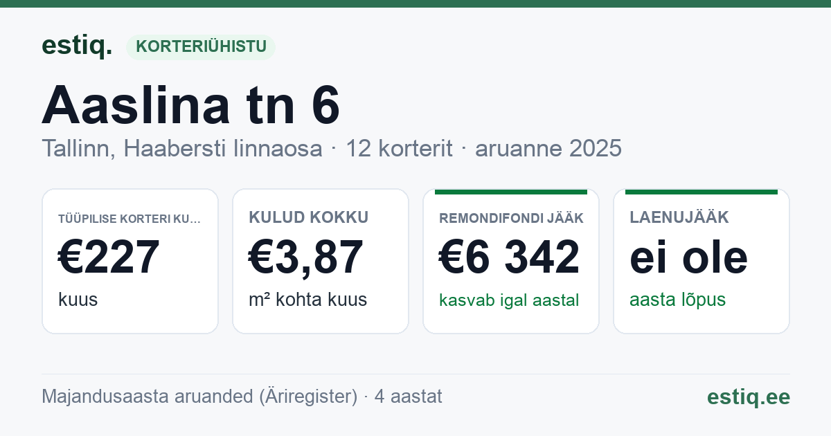 Tallinn, Aaslina tn 6 korteriühistu: põhinäitajad 2025 — tüüpiline korter €227 kuus