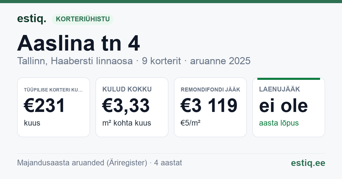 Tallinn, Aaslina tn 4 korteriühistu: põhinäitajad 2025 — tüüpiline korter €231 kuus