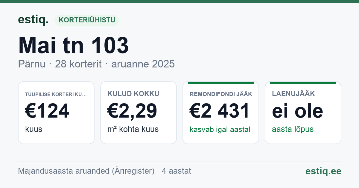 Pärnu linn, Mai tn 103 korteriühistu: põhinäitajad 2025 — tüüpiline korter €124 kuus