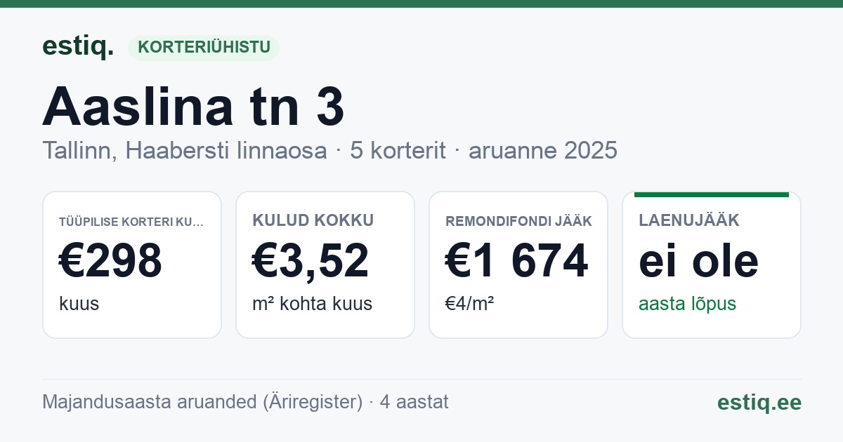 Tallinn, Aaslina tn 3 korteriühistu: põhinäitajad 2025 — tüüpiline korter €298 kuus