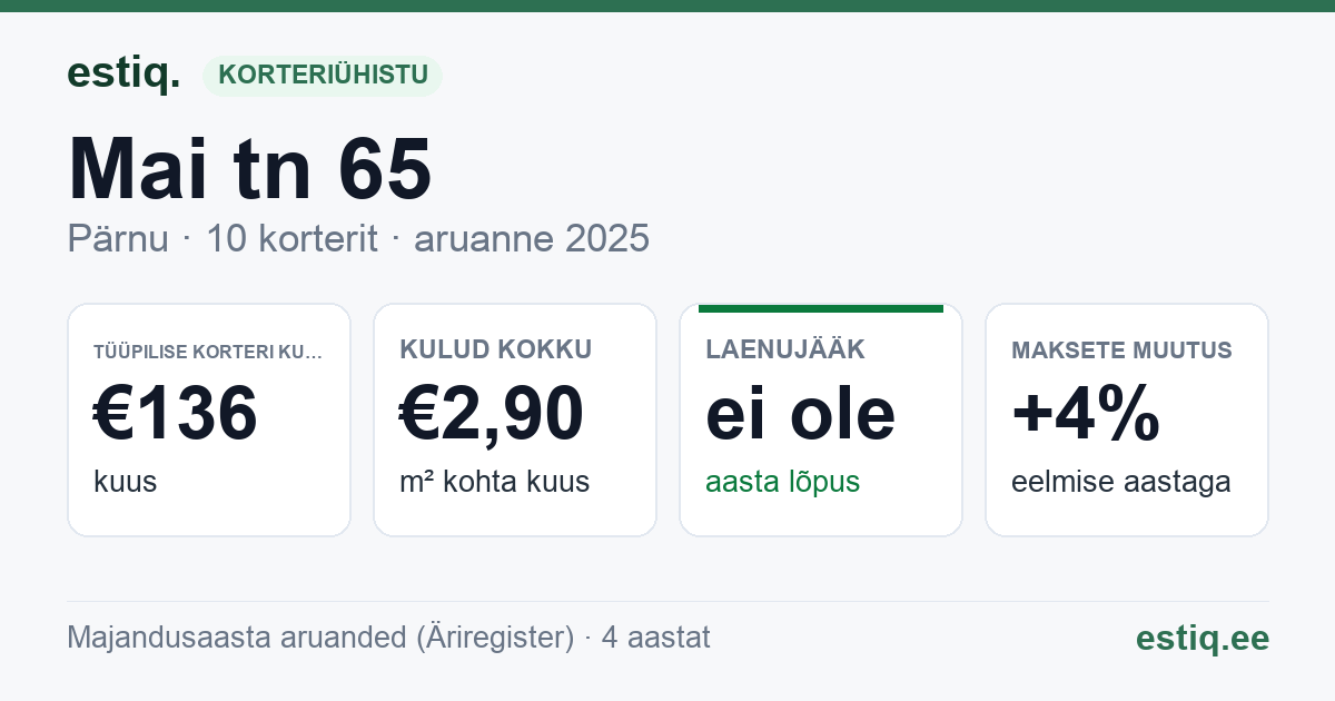 Pärnu linn, Mai tn 65 korteriühistu: põhinäitajad 2025 — tüüpiline korter €136 kuus
