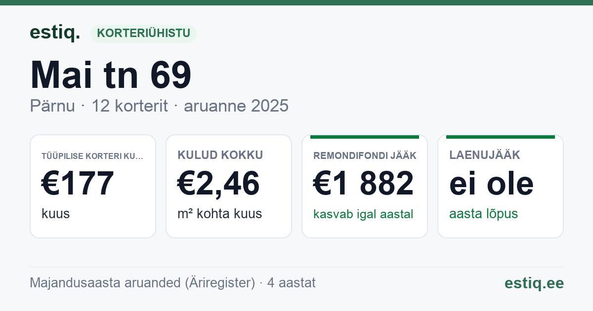 Pärnu linn, Mai tn 69 korteriühistu: põhinäitajad 2025 — tüüpiline korter €177 kuus