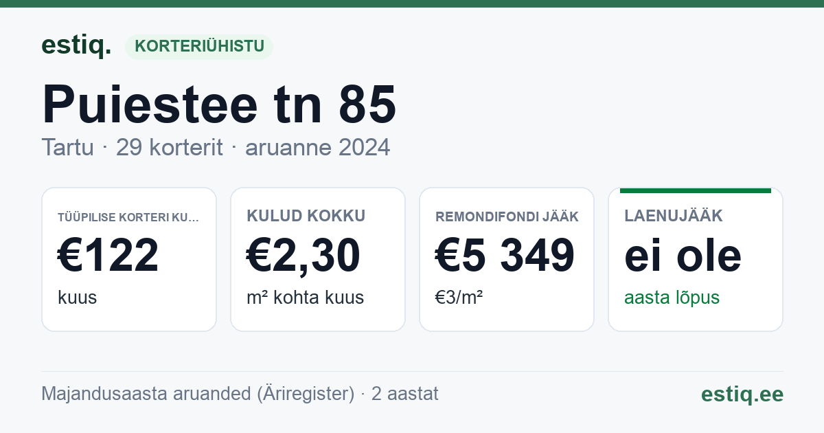 Tartu linn, Puiestee tn 85 // 87 // 89 korteriühistu: põhinäitajad 2024 — tüüpiline korter €122 kuus