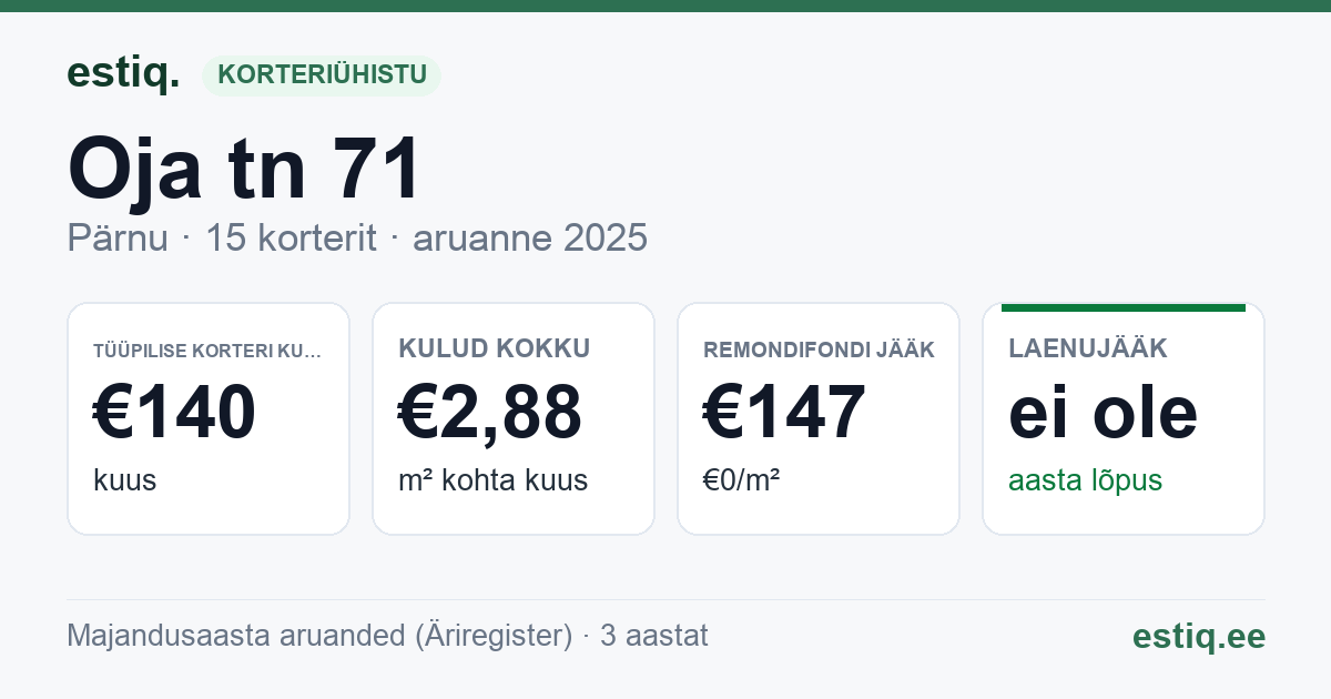 Pärnu linn, Oja tn 71 korteriühistu: põhinäitajad 2025 — tüüpiline korter €140 kuus