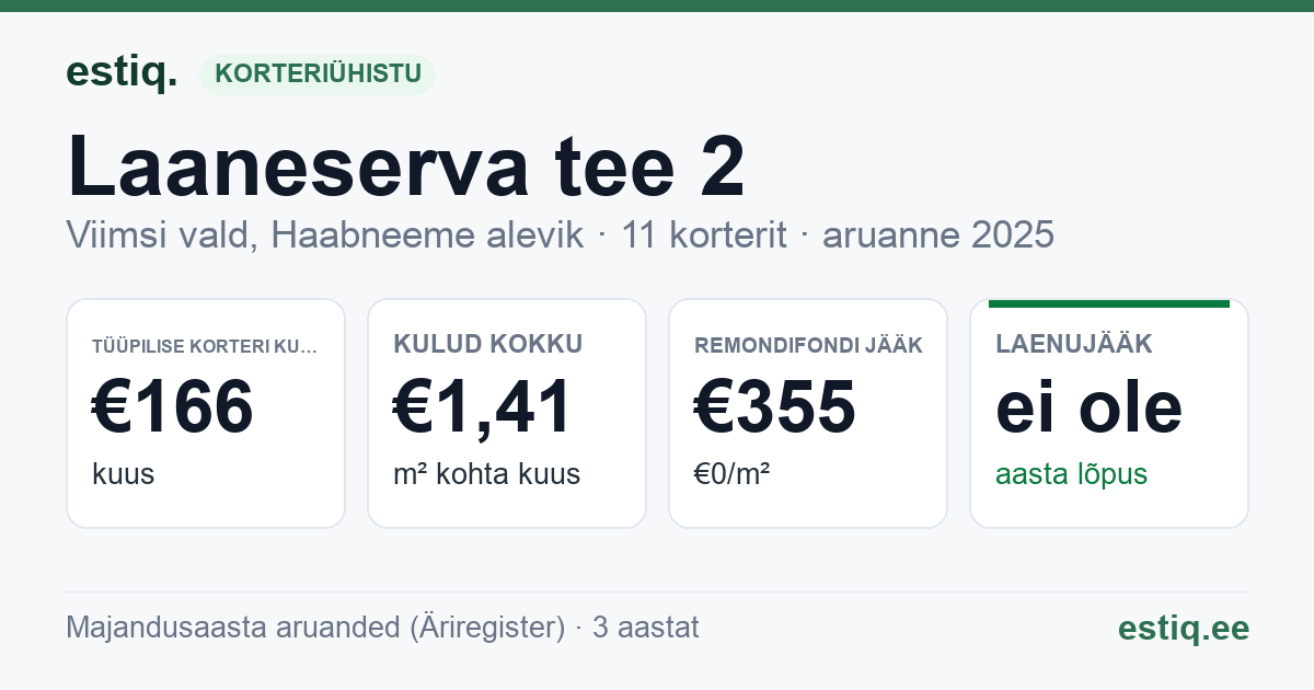 Viimsi vald, Haabneeme alevik, Laaneserva tee 2 korteriühistu: põhinäitajad 2025 — tüüpiline korter €166 kuus