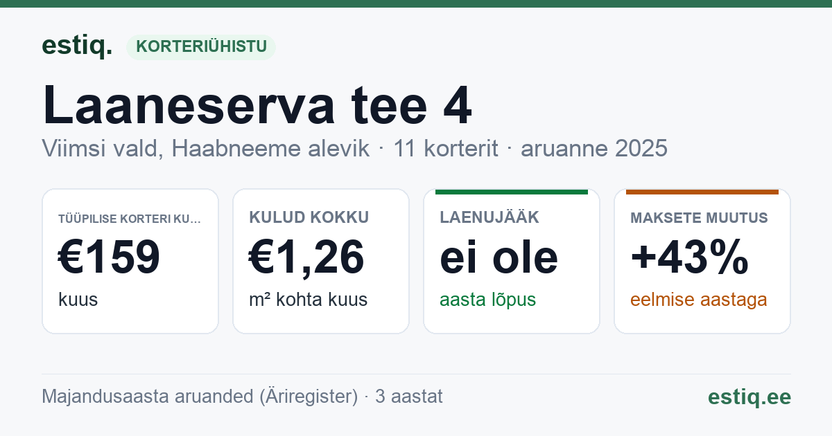 Viimsi vald, Haabneeme alevik, Laaneserva tee 4 korteriühistu: põhinäitajad 2025 — tüüpiline korter €159 kuus